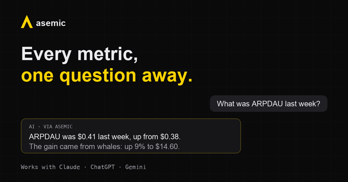 A chat exchange answering an ARPDAU question through Asemic, with the headline: every metric, one question away