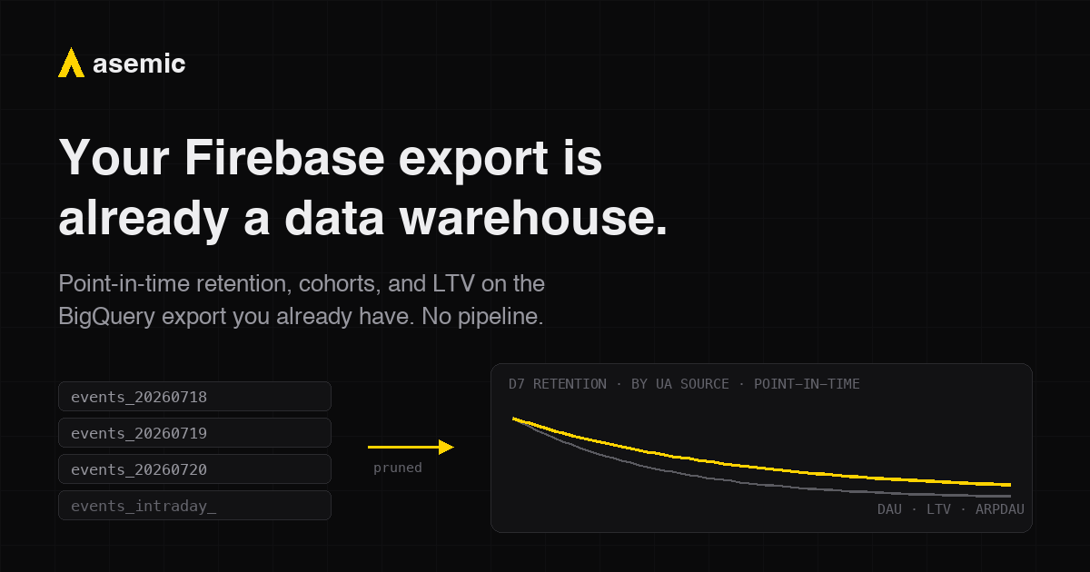 Firebase event shards flowing into Asemic and coming out as retention analytics