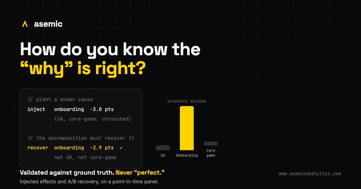 A known effect injected into onboarding and recovered by the decomposition, not attributed to UA or core-game, under the line: validated against ground truth, never perfect