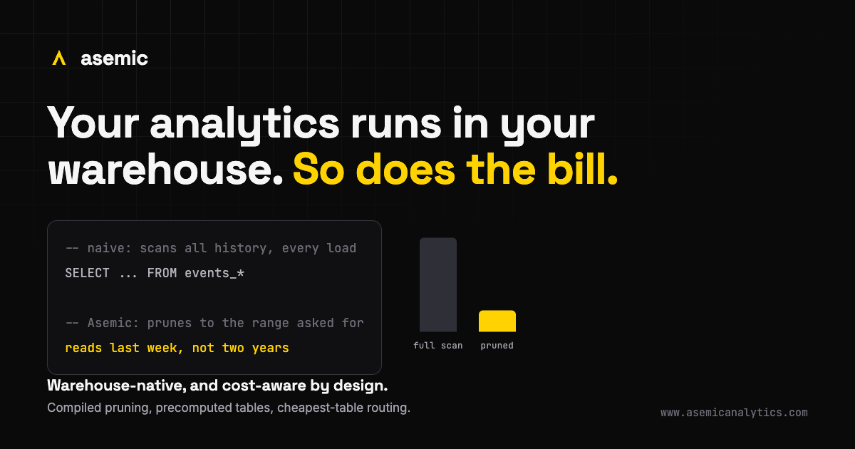 A query reading only the date range it asked for instead of scanning two years of events, with the headline: your analytics runs in your warehouse, so does the bill