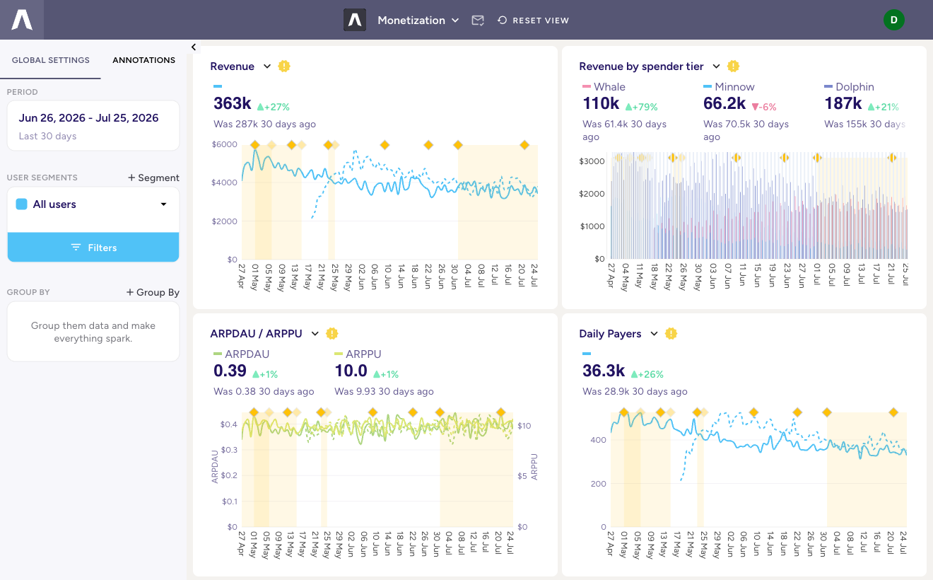 A dashboard with the period, user segment, filters, and Group By controls on the left and several charts