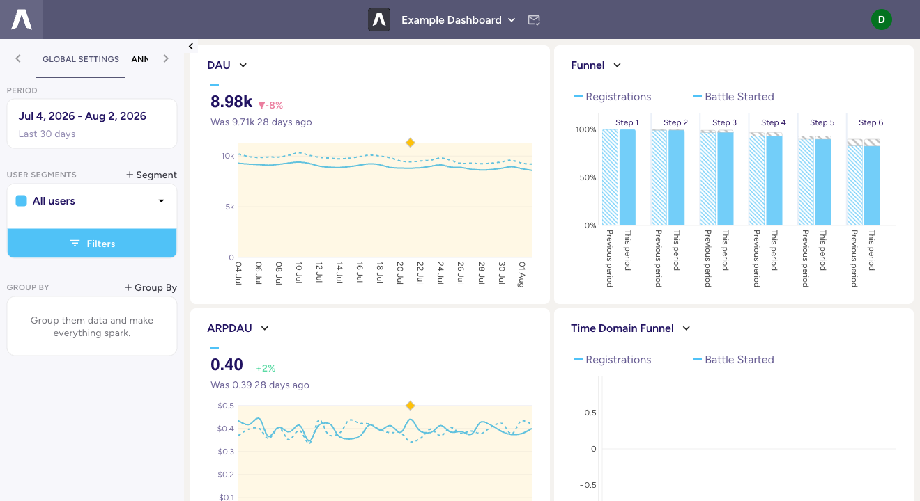 A funnel chart on a dashboard showing step-by-step conversion with a previous-period comparison